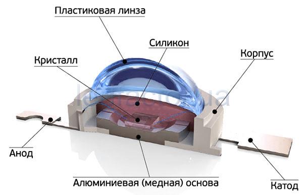 Конструкция светодиода